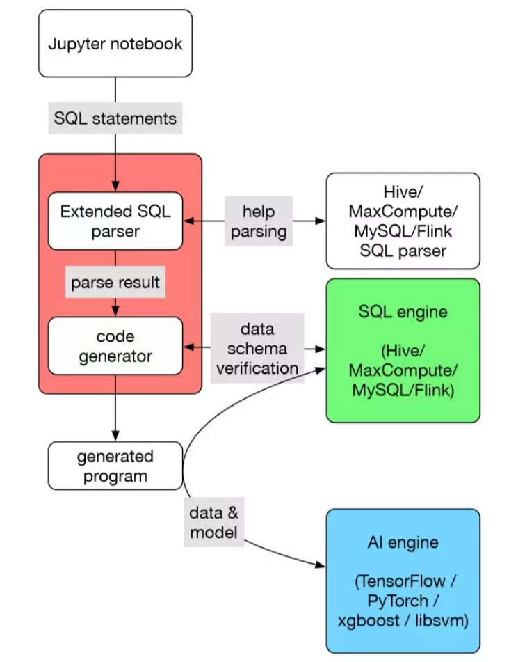 蚂蚁金服开源的机器学习工具 SQLFlow，有何特别之处？