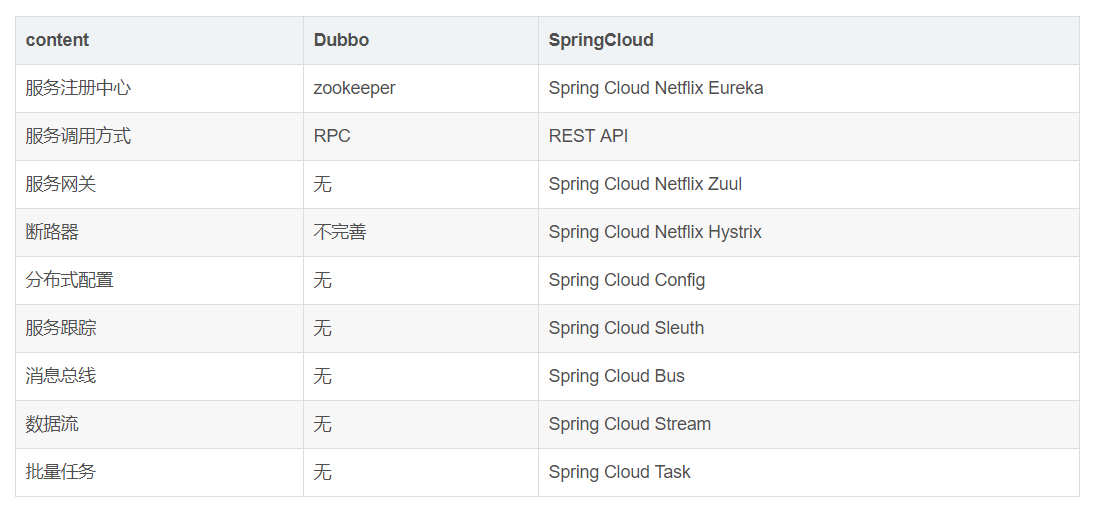 Dubbo与Spring Cloud对比