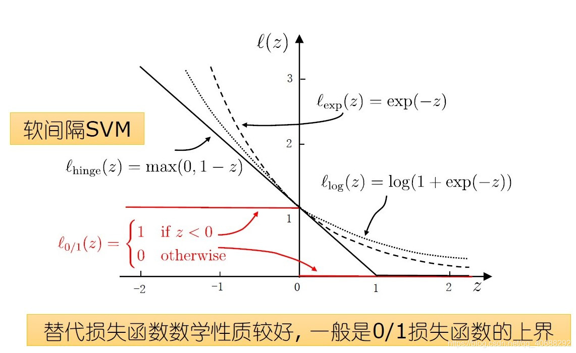 三种常见的替代损失函数