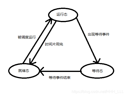 三态模型