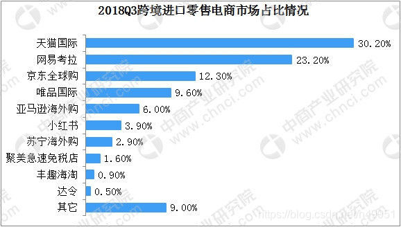 2018年Q3中国跨境电商市场市场占比排名，亚马逊海外购排名第五，占比6%