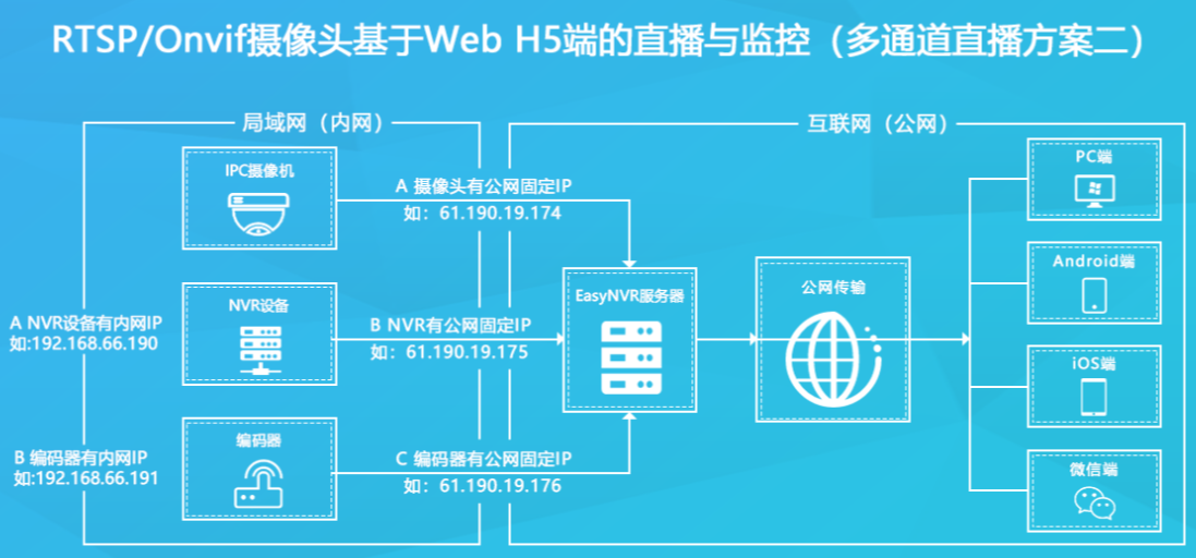 EasyNVR方案二