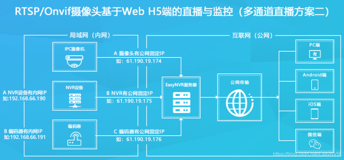 EasyNVR方案二