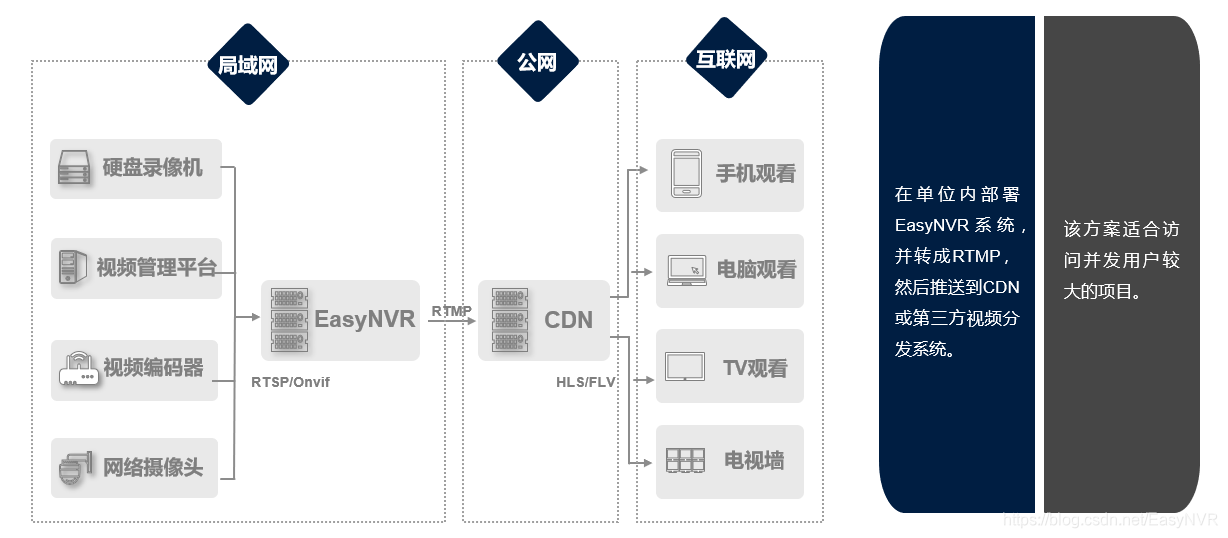 EasyNVR方案四