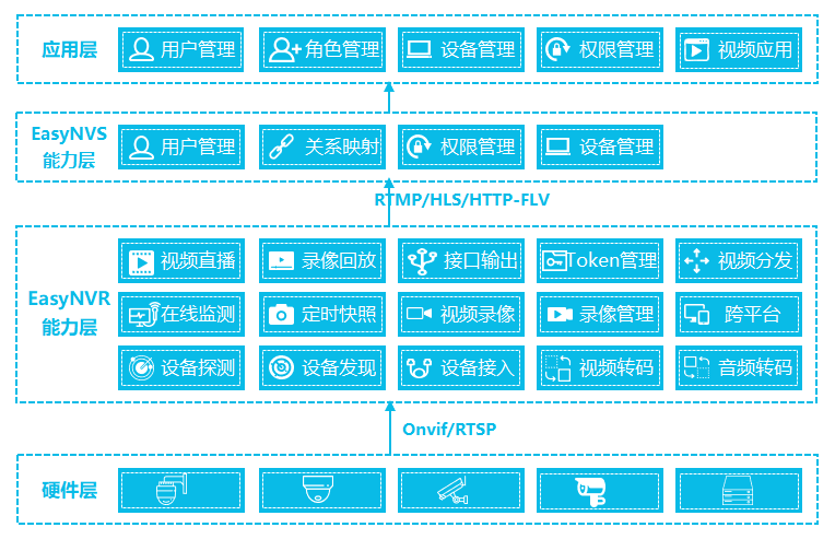 EasyNVS架构