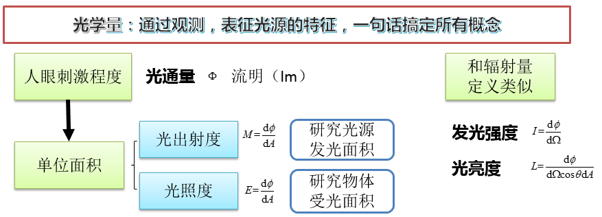 辐射照度、辐射强度、光照度、发光强度（差异以及如何相互转换）（易懂讲解）-CSDN博客