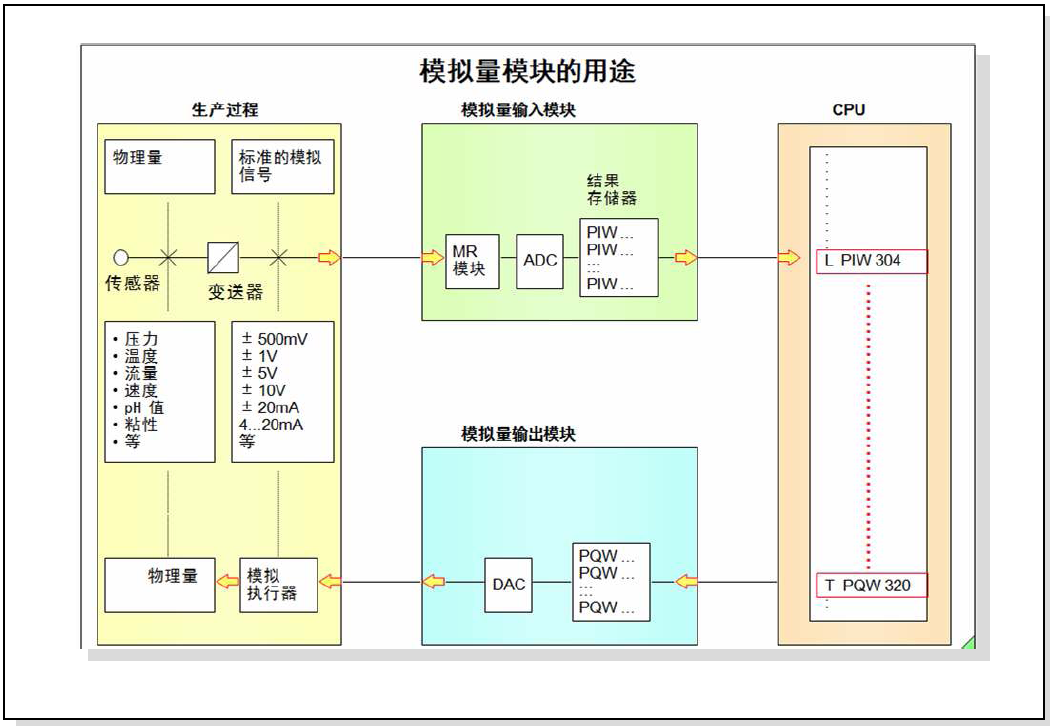 S7-300PLC模拟量处理程序