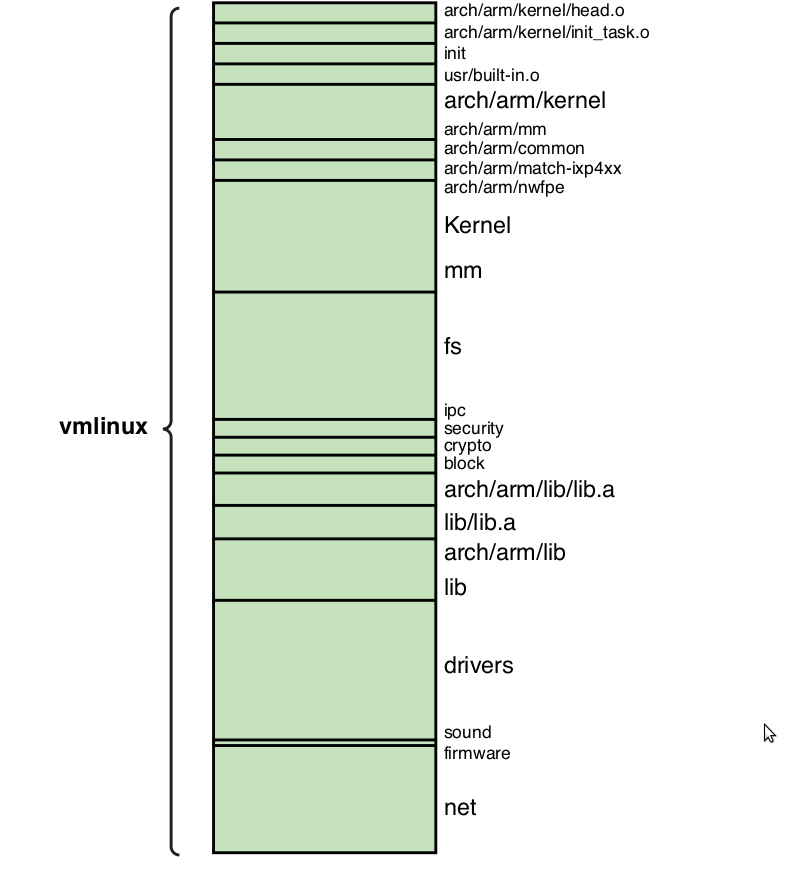 Linux Kernel image-CSDN博客