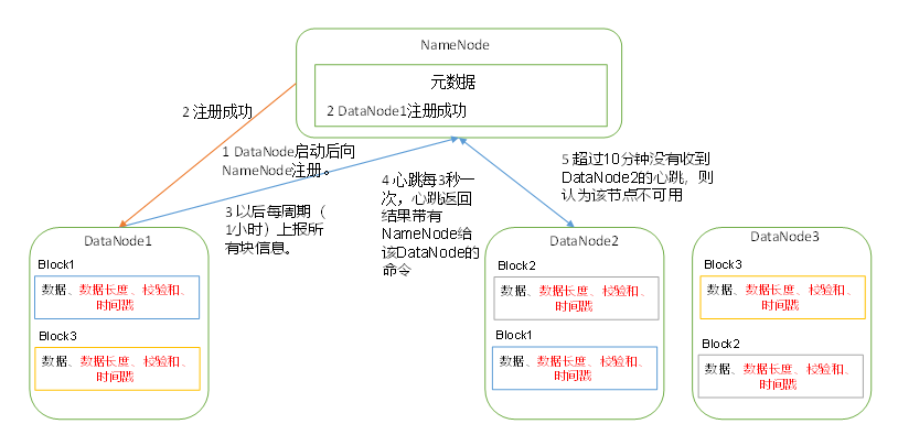 Hdfs之datanode工作机制 Itboy Itbox博客 程序员宅基地 程序员宅基地