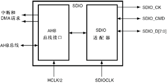 SDIO框图