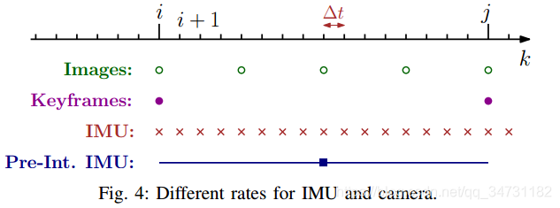 IMU与相机观测值频率对比