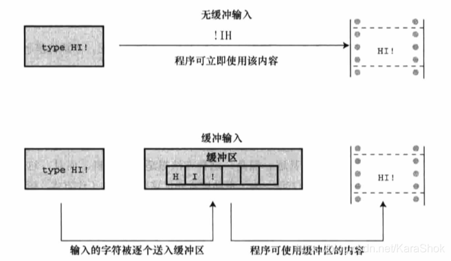 缓冲输入和无缓冲输入