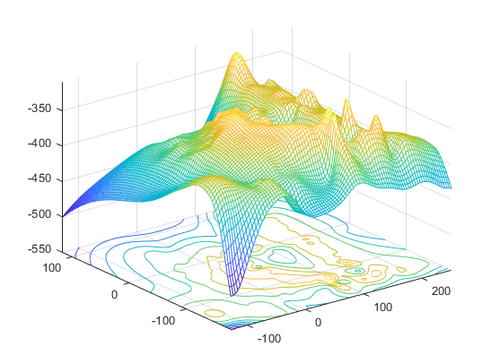 Matlab由三维散点绘制三维曲面（含等高线，剖面图）「建议收藏」