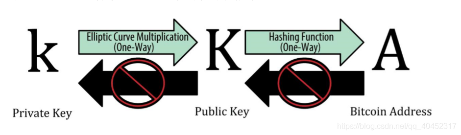 区块链 - 私钥和公钥简介