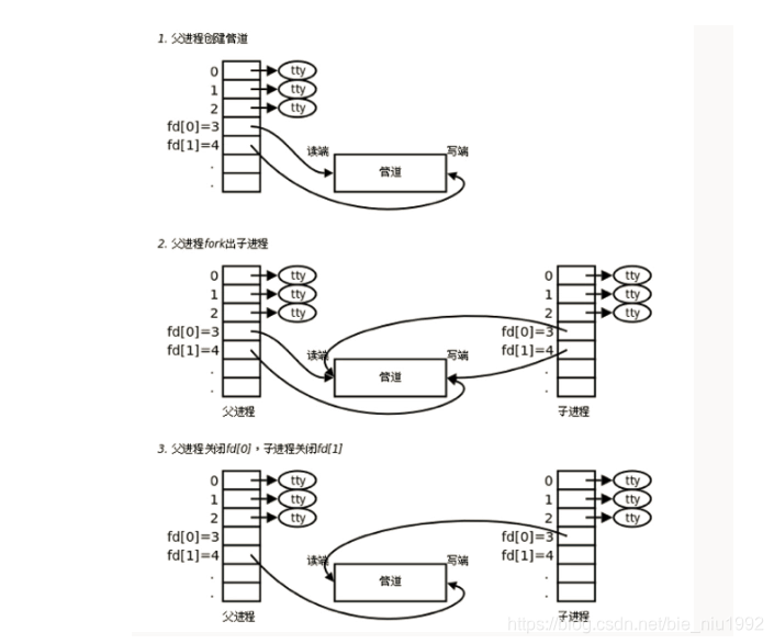 管道创建过程