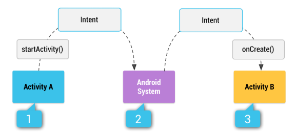 三 Intent 和intent过滤器 Intentfilter 丶一个有梦想的老实人的博客 程序员宝宝 程序员宝宝