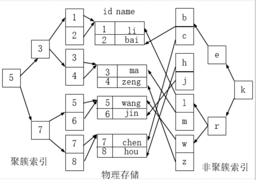 聚簇索引、全文索引与哈希索引