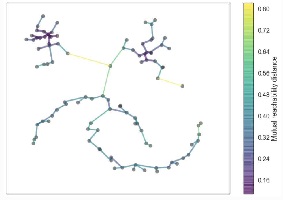 聚类方法之 HDBSCAN —— 层次DBSCAN 的原理分析_hdbscan聚类-CSDN博客