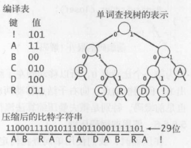 霍夫曼编码原理以及代码实现
