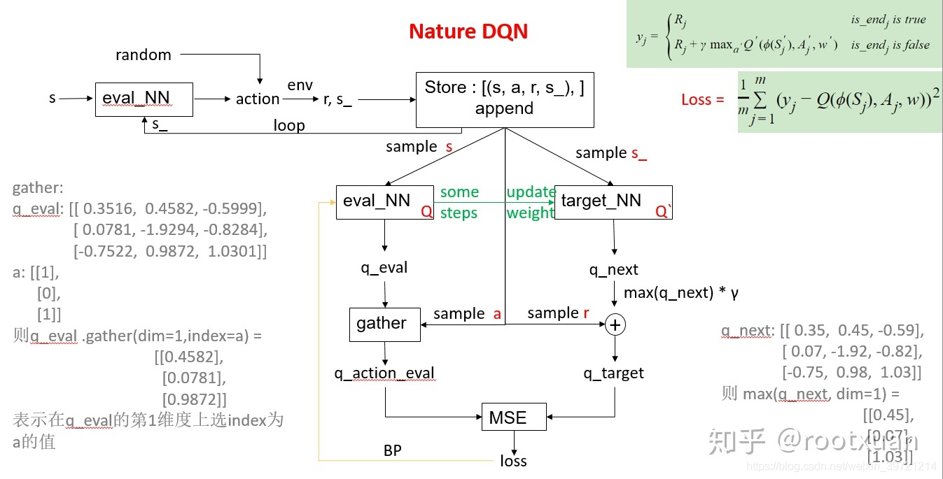 DQN流程图