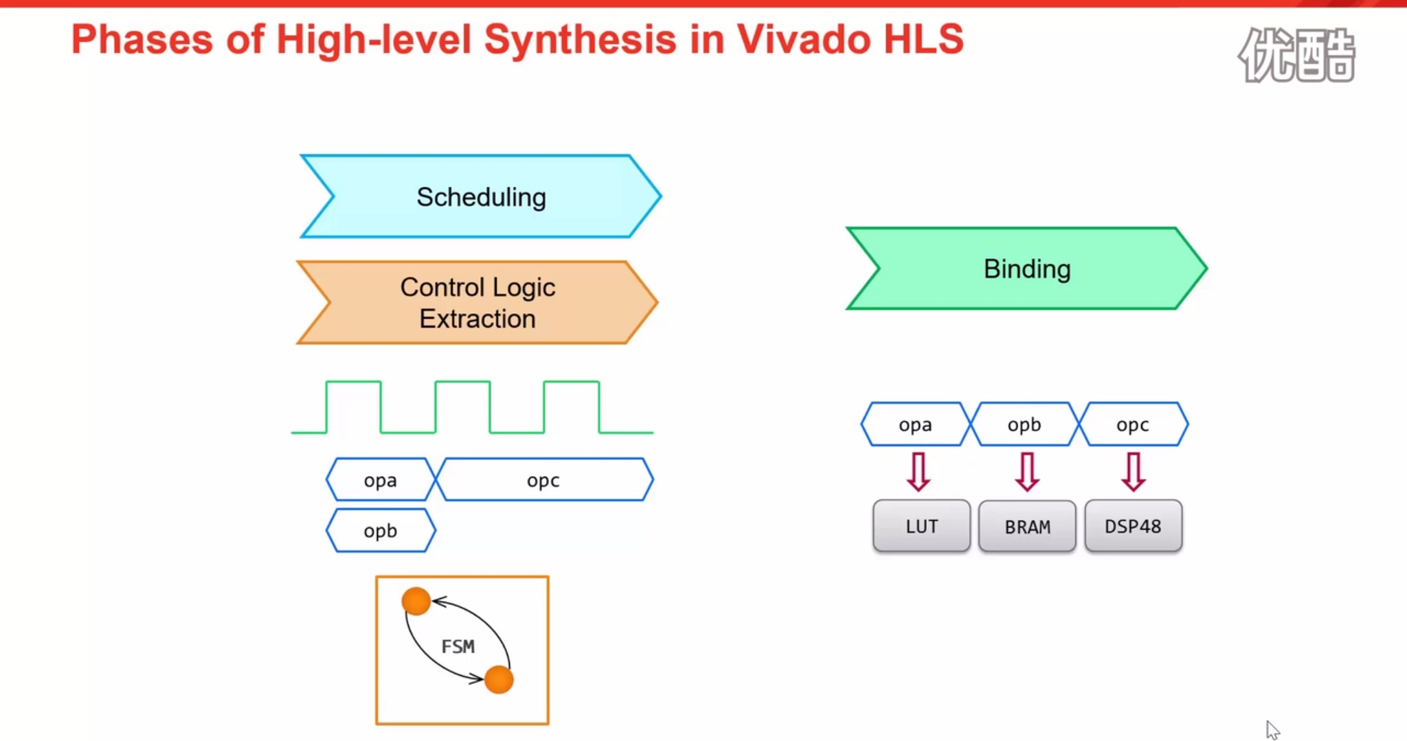 high level synthesis