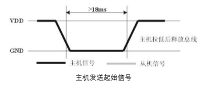 起始信号