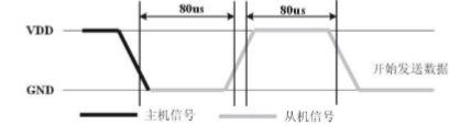 准备传输数据
