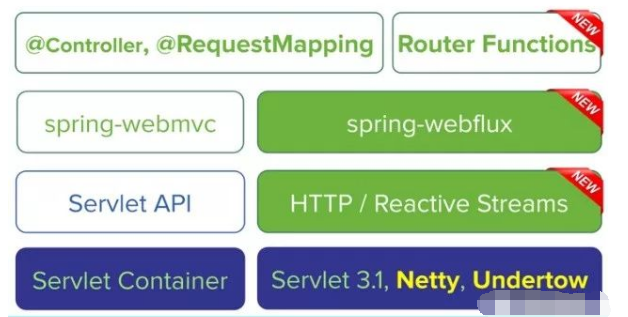 Spring Boot 2.0新特性