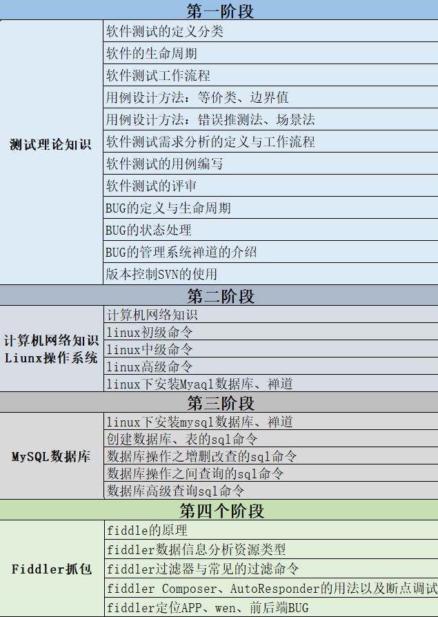 测试工程师之学习大纲