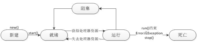 线程生命周期