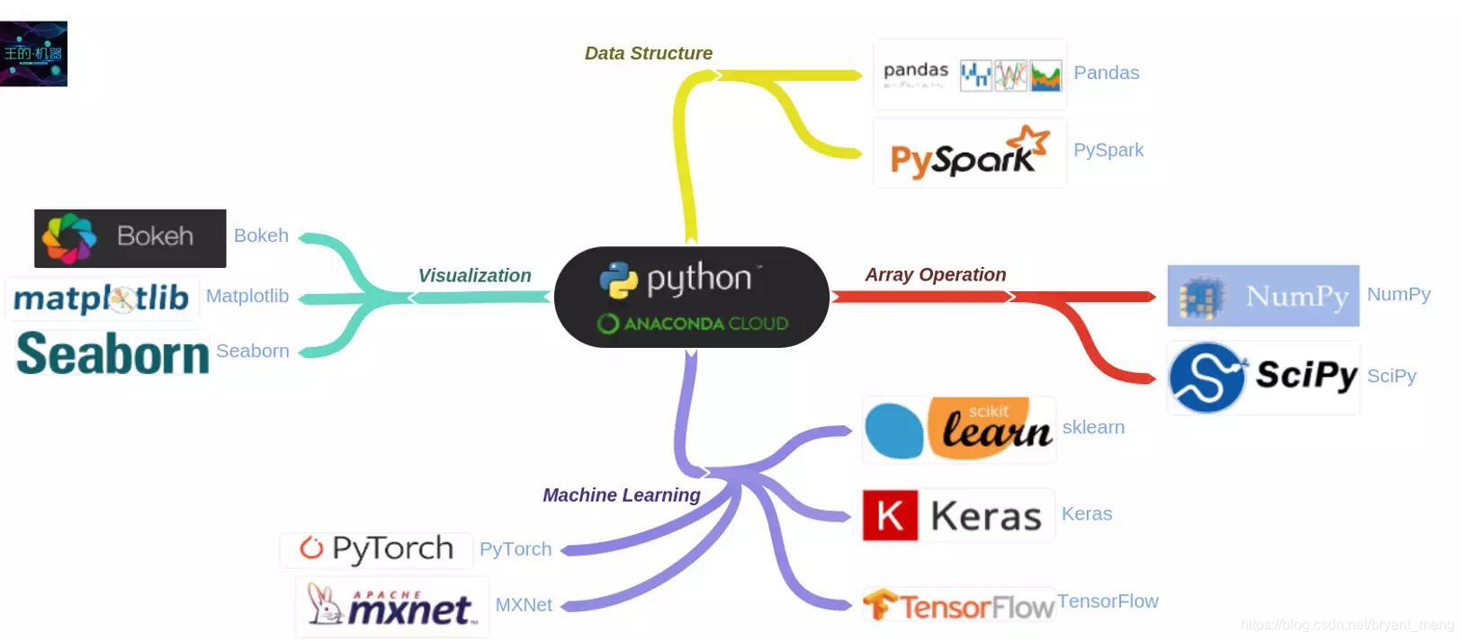 Визуализация питон. Bokeh Python. Scipy библиотека. Машинное обучение Python. Библиотеки визуализации python