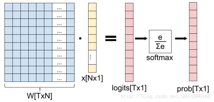 softmax和softmax loss详细解析_softmax loss 解析-CSDN博客