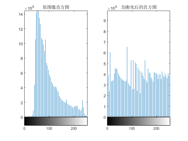 直方图对比：