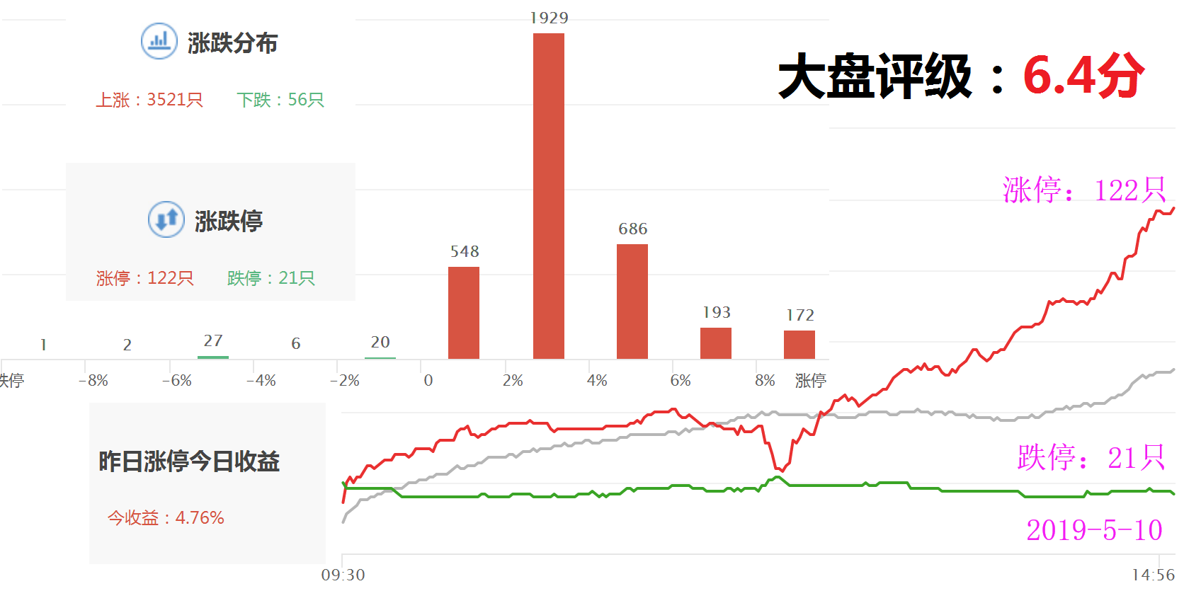 2019年5月10日股市收评：大盘涨3%，小牛行情