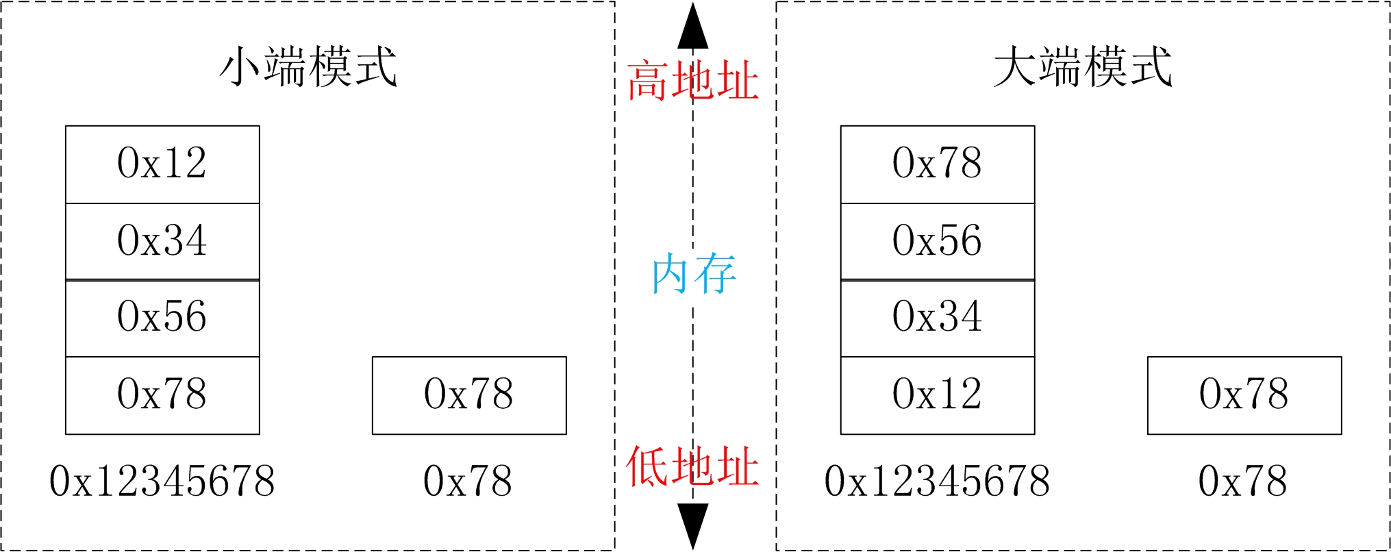 鉴别大小端模式