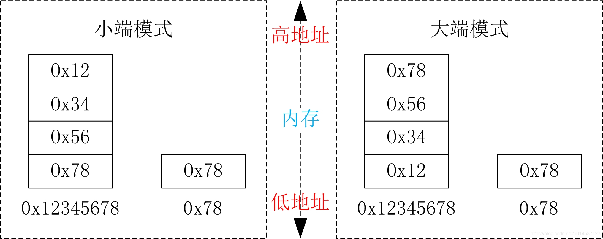 鉴别大小端模式