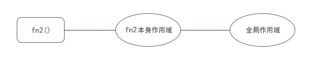 无父级函数作用域