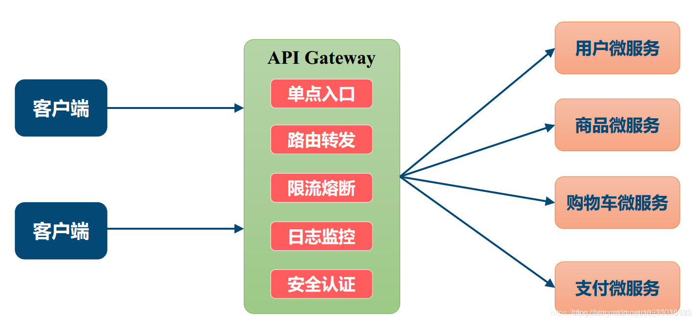 Spring Cloud Gateway网关从零开始搭建之路_spring gateway搭建-CSDN博客