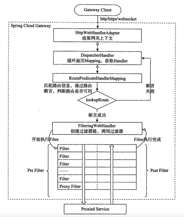 Spring Cloud Gateway网关从零开始搭建之路_spring gateway搭建-CSDN博客