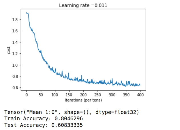 深度学习卷积神经网络吴恩达第四课第一周作业2答案convolutional
