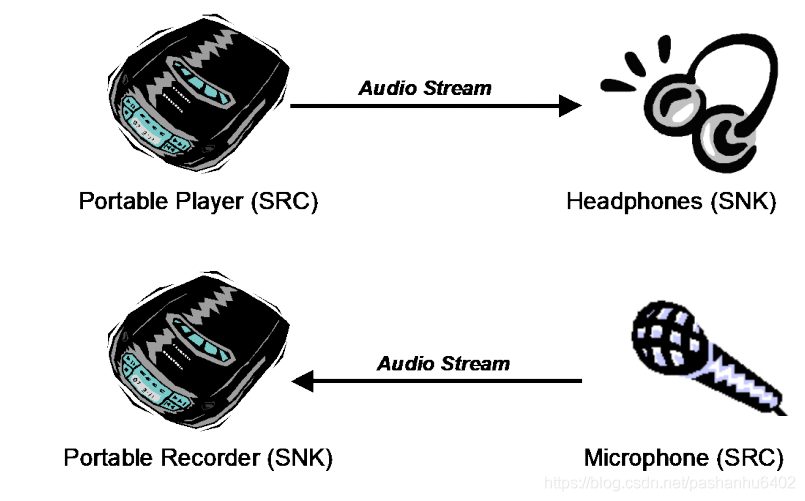 A2DP协议规范_a2dp sink source-CSDN博客