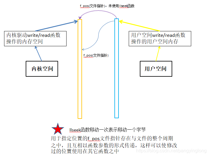 Llseek接口函数实现 Pangyinglong的博客 Csdn博客 Llseek函数