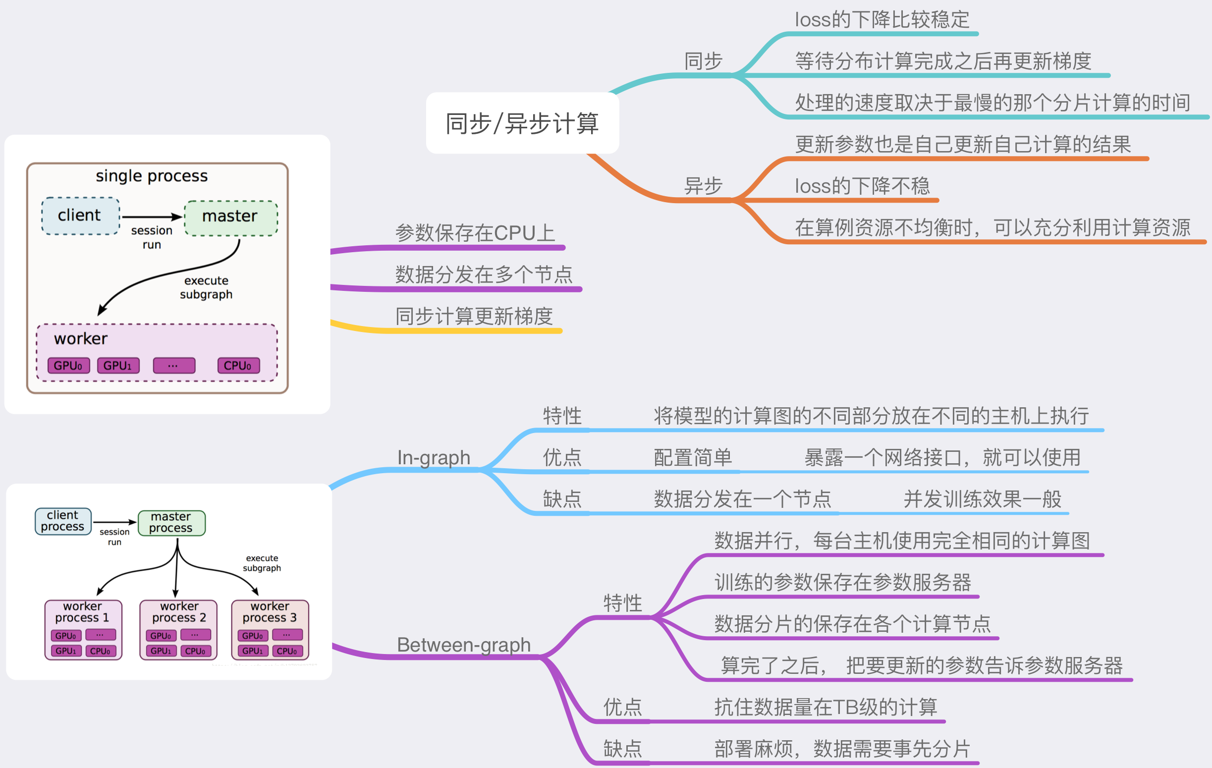 Tensorflow多GPU计算