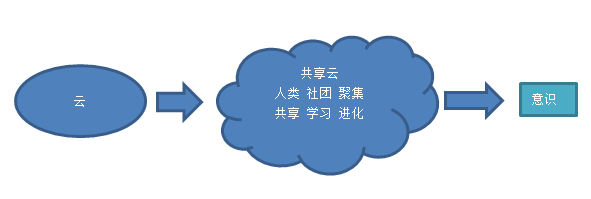 硬件软件进化与生物进化的类比