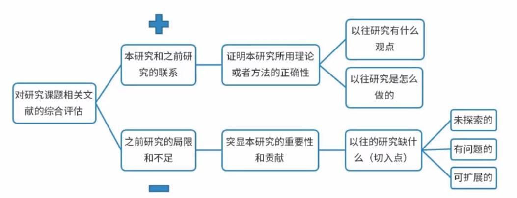 文献综述的基本框架图片