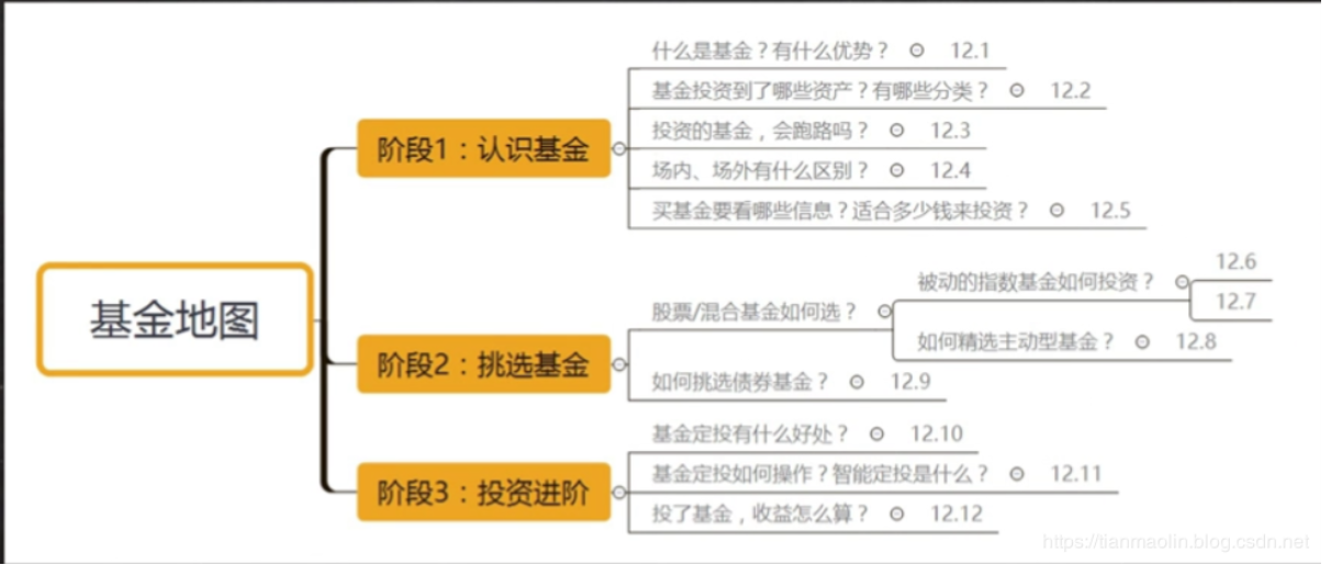 【程序员如何买基金 序】基金学习地图