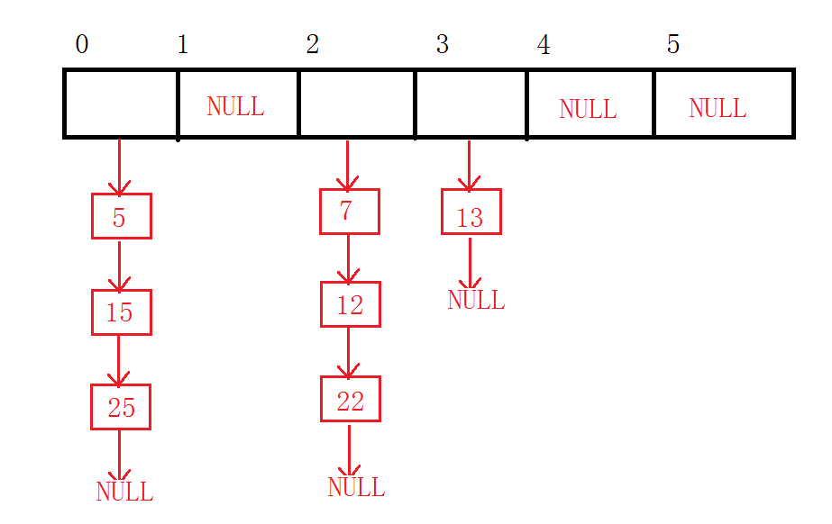 【数据结构】—— 哈希表之开散列解决哈希冲突（哈希桶）