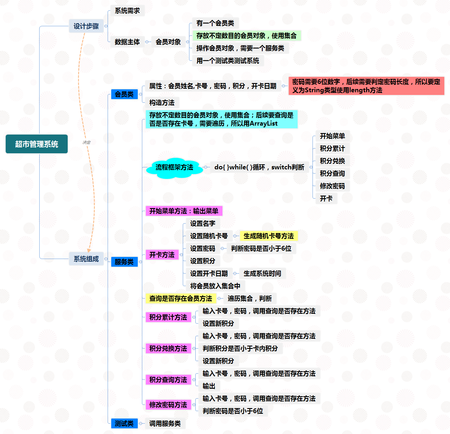 超市管理系统 Abner G的博客 Csdn博客 超市管理系统csdn