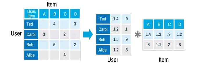 个性化推荐系统设计(2.1)——推荐算法介绍