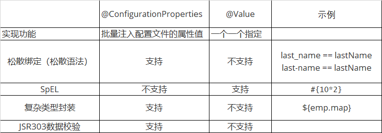 Spring Boot学习笔记（2）——SpringBoot核心配置（yml/properties 文件）